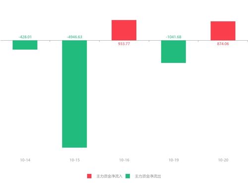 泰豪科技资金流向分析