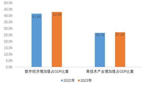 科技经费占一般预算支出比重