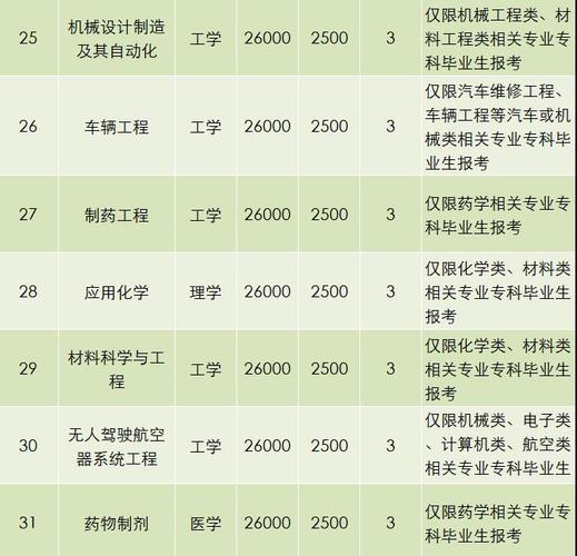 珠海科技学院专业组209