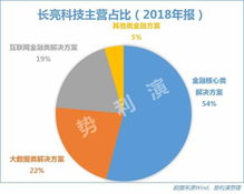 科技行业毛利率低于10%