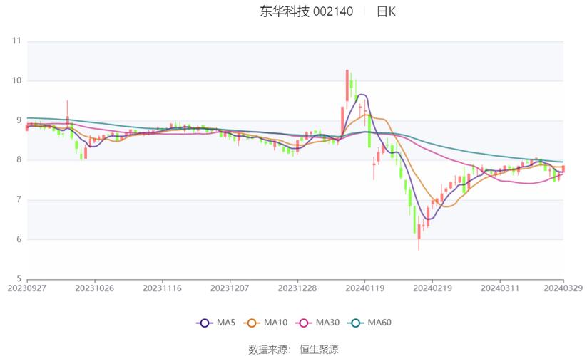 东华科技还能涨吗