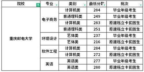 重庆科技学院考研录取分数线