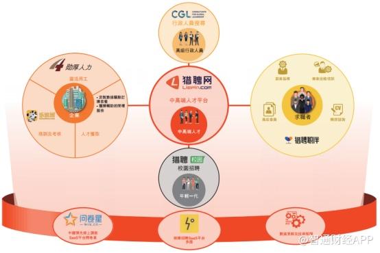 猎头不好干,猎聘再转型5天前