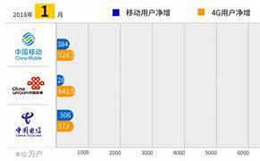 三大运营商云服务