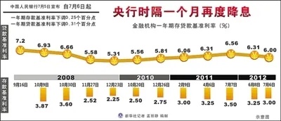 存款降息连锁反应有多大？