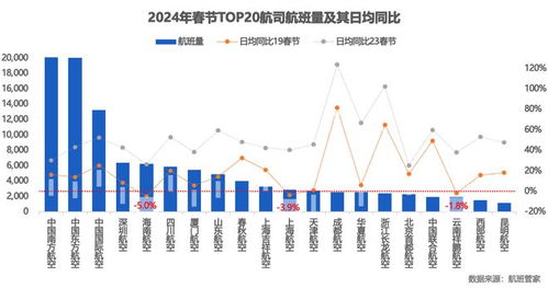 今年民航旅客运输量有望创历史新高