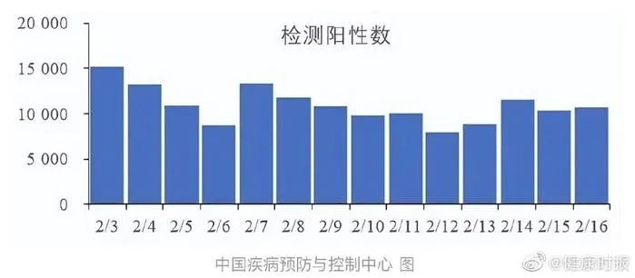 新冠阳性率上升背后的警示，武汉疾控提醒市民保持警惕