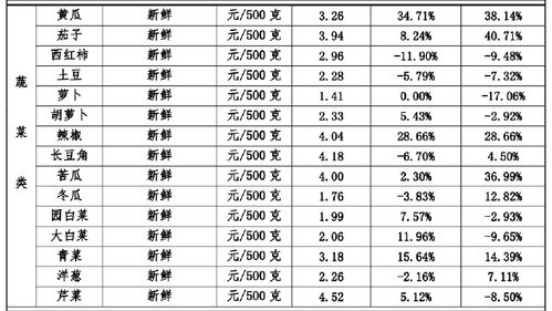 南昌从业者谈蔬菜涨价，原因与影响分析