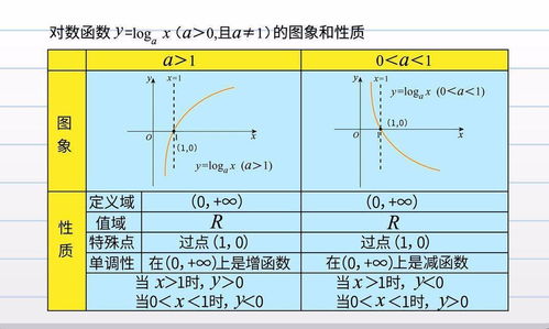 揭秘对数函数的奇妙世界，探索对数函数的核心性质