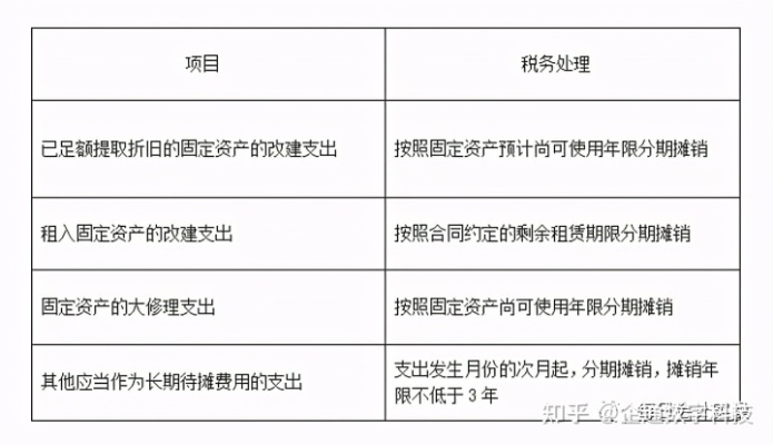 深入浅出，长期待摊费用摊销的会计处理与实务解析