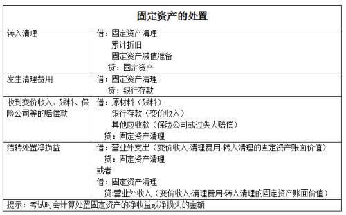 深入浅出，出售固定资产的会计分录详解