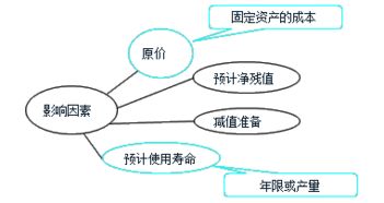 固定资产折旧账务处理，方法与实践