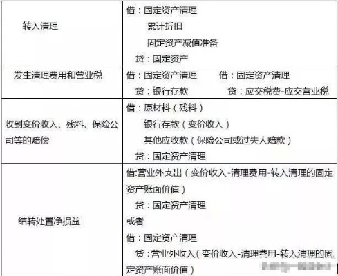 详解会计处理，固定资产处置的会计分录