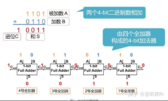 探秘数字逻辑世界的奥秘——全加器与全减器的对比解析