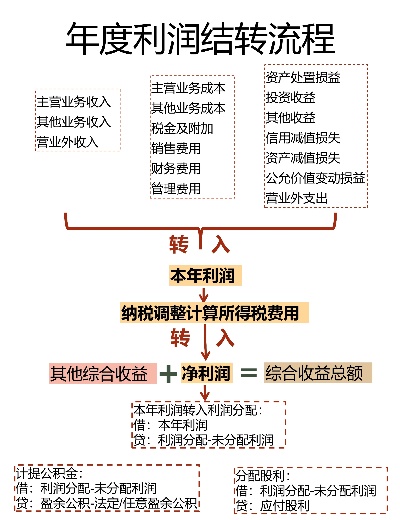 年底利润结转，企业财务管理的关键一课