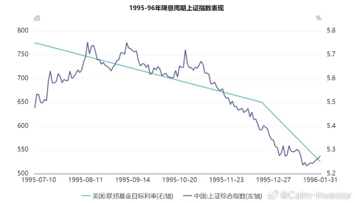 美联储降息对A股的影响