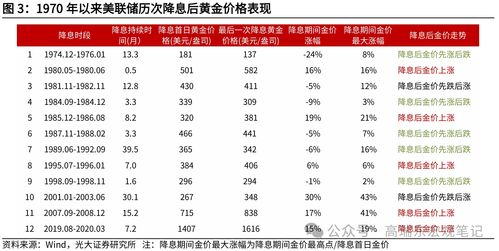 美元降息金价冲破美元，市场忧抢跑行情削弱上行动能