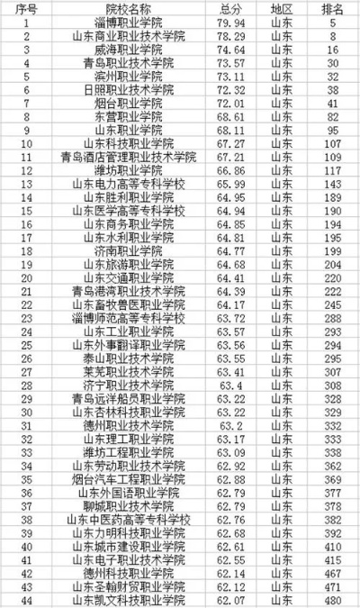 山东专科学校排名2013，探寻那些年的职教力量