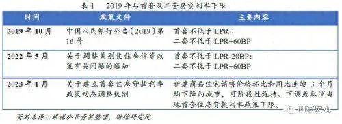 降低房贷负担，存量房贷优化带来的利益与影响