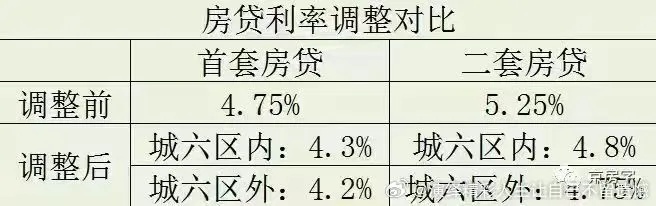 统一房贷最低首付比例意味着什么