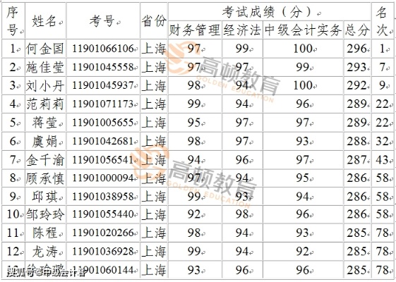 2020年度会计中级职称考试成绩出炉，见证你的努力与汗水