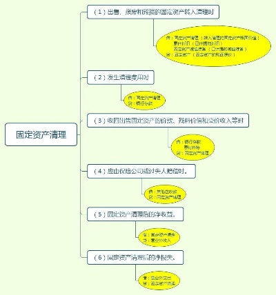 固定资产清理，企业资产优化的必修课