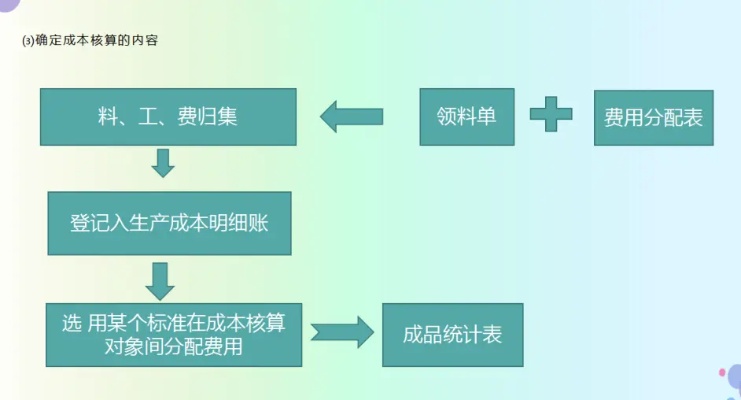 自媒体独家解析，成本核算方法全解读