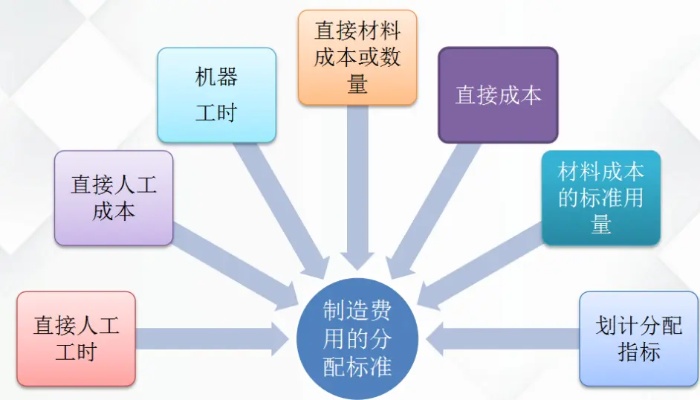 揭秘成本会计核算法则，打造高效企业财务管理体系