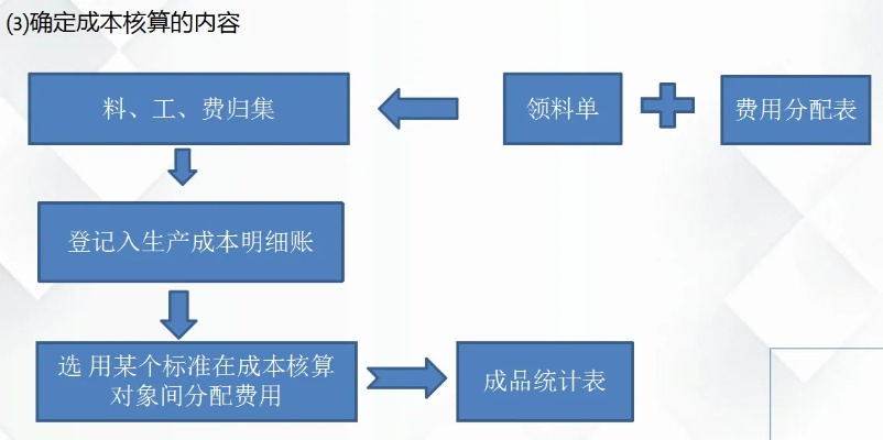 自媒体运营必备技能，五种成本核算方法全解析