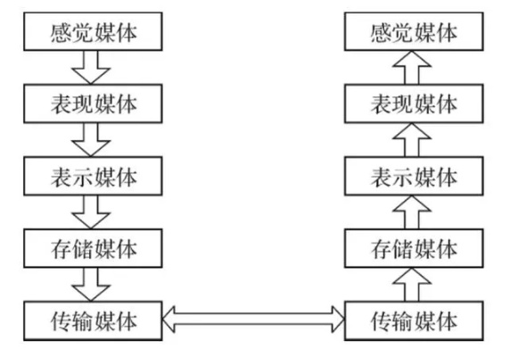 信息的表现形式，从文字到多媒体的演变