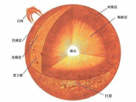 揭秘太阳的心跳，太阳黑子周期如何影响我们的生活